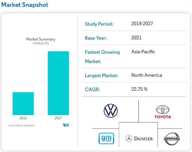 Forecast of driverless vehicle market