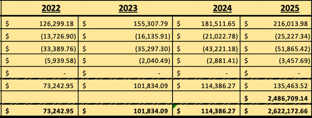 forecast of fcf using forecasted revenues