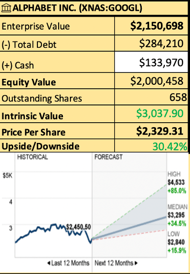 EV and Intrinsic value using DCF