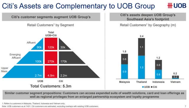 UOB acHow Citigroup's Assets Complement UOB Group How Citigroup's Assets Complement UOB Group