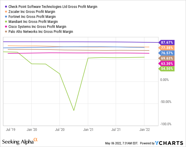 Gross Margins Cybersecurity