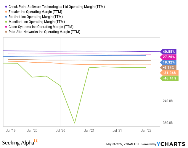 Operating Margin Cybersecurity stocks