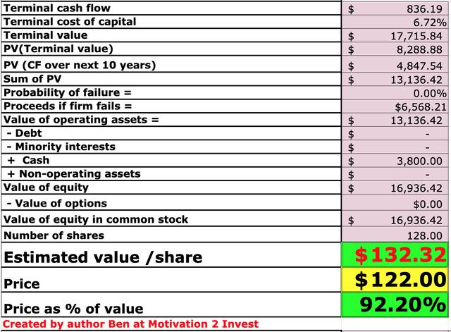 Check point stock valuation