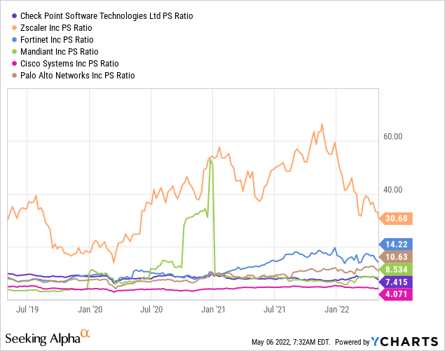 Price to Sales Ratio Cybersecurity Stocks