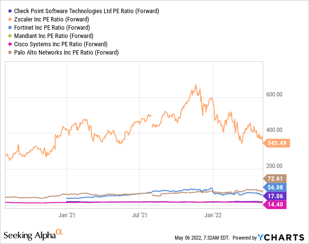 PE Ratio Cybersecurity Stocks