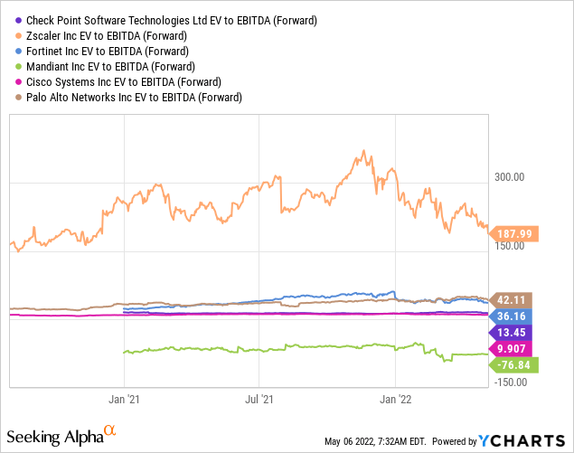 Cybersecurity stock valuation