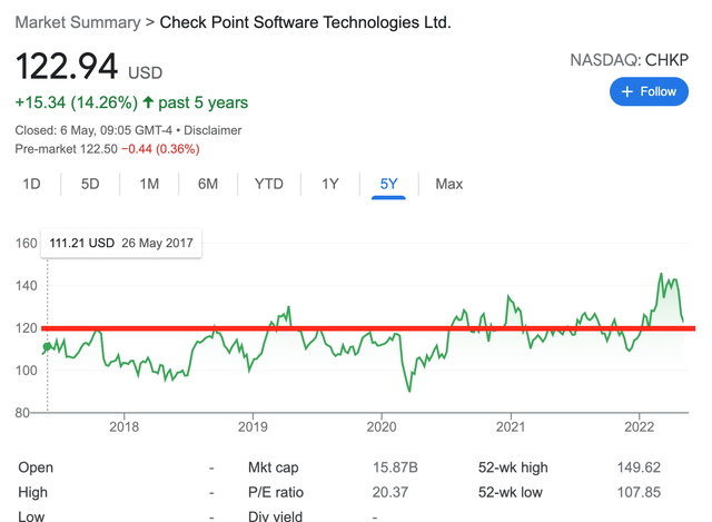 Share Price Check Point