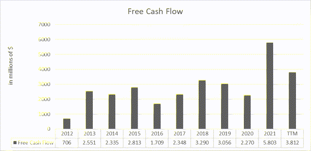 Free cash flow from 2012 to date