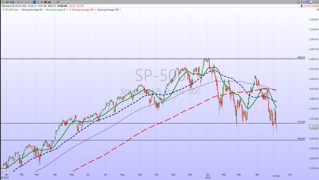 S&P 500