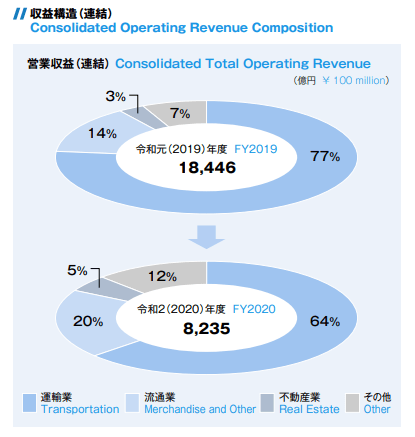 Revenue breakdown 2019 vs 2020.