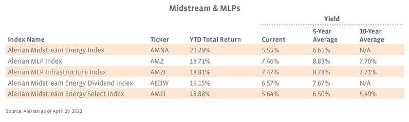 Midstream & MLPs YTD Total Return And Current Yields