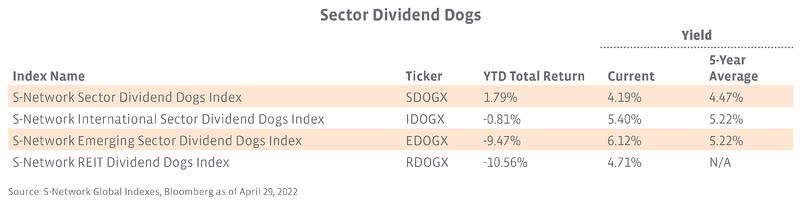 Sector Dividend Dogs YTD Total Return And Current Yields