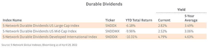 Durable Dividends YTD Total Return And Current Yields