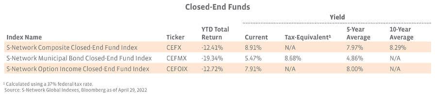 CEFs YTD Total Return And Current Yields