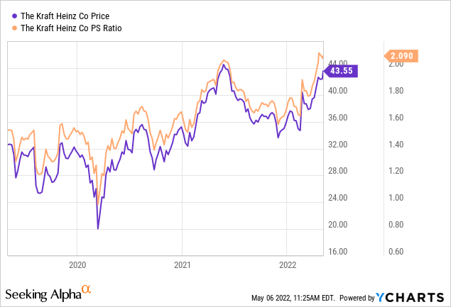 KHC PS ratio