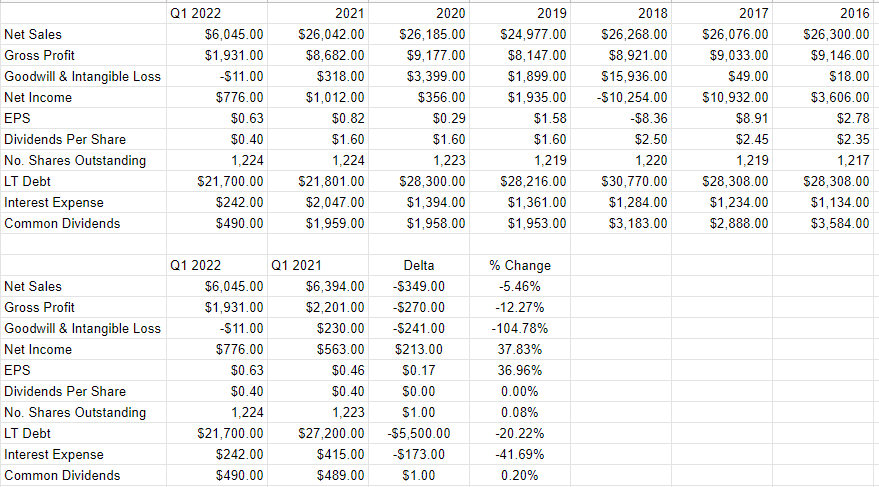 A financial history of Kraft Heinz from 2016 to the present.