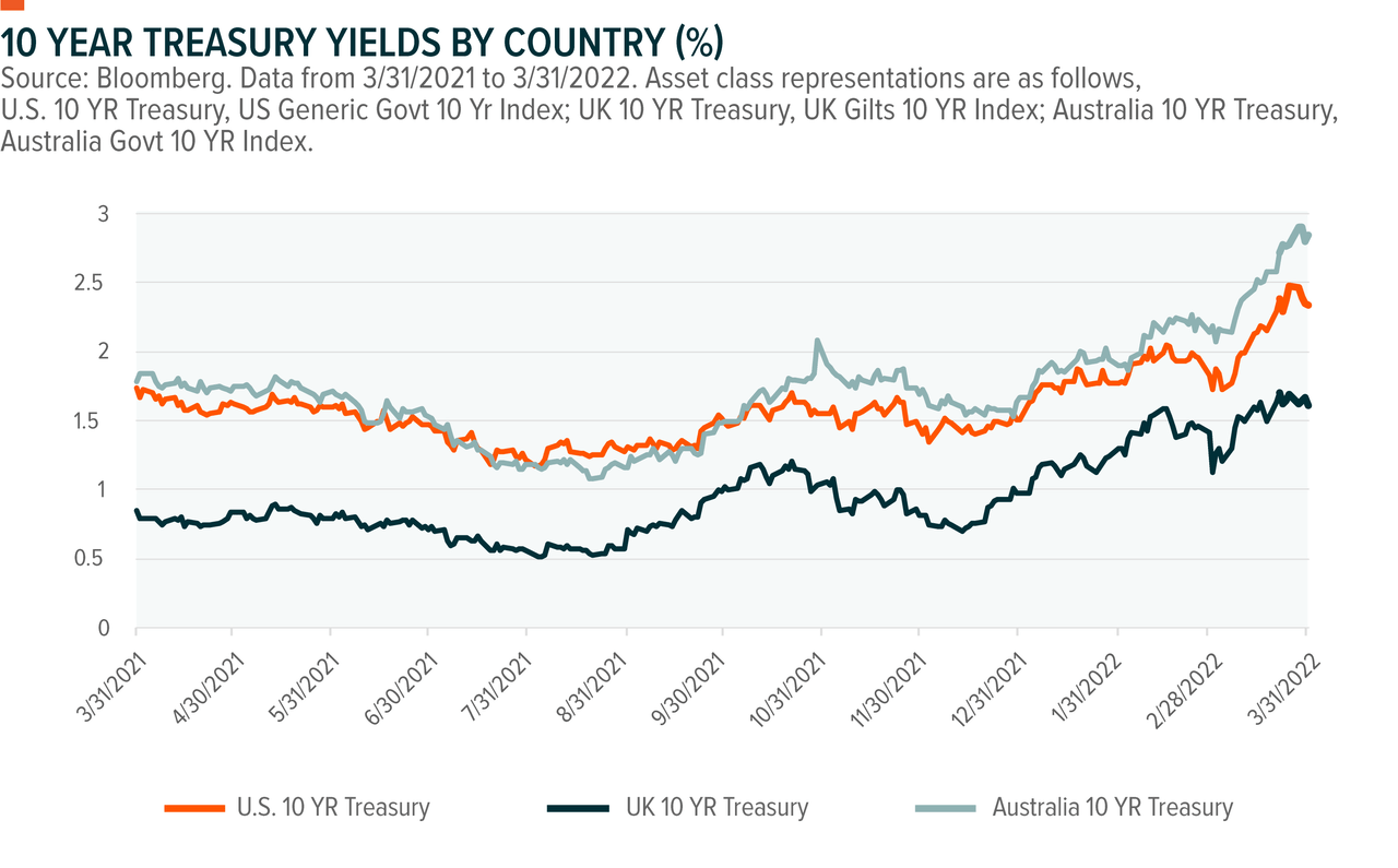 10-year Treasury Yield By Country