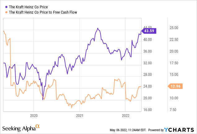 KHC price and price to free cash flow