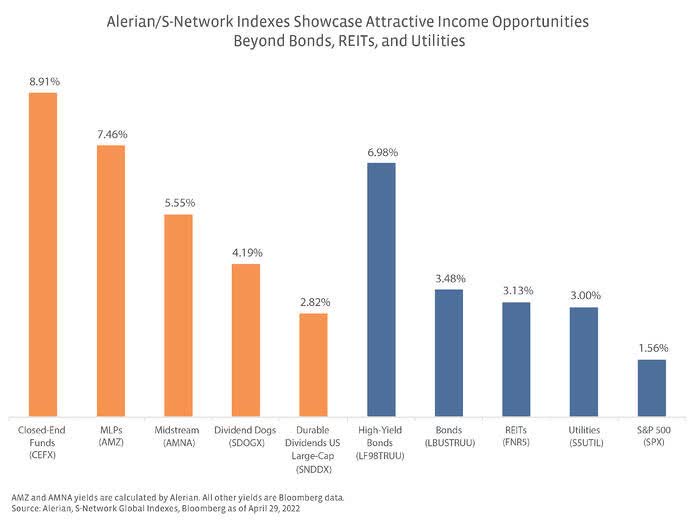 Attractive income opportunities in Alerian/S-Network Indexes
