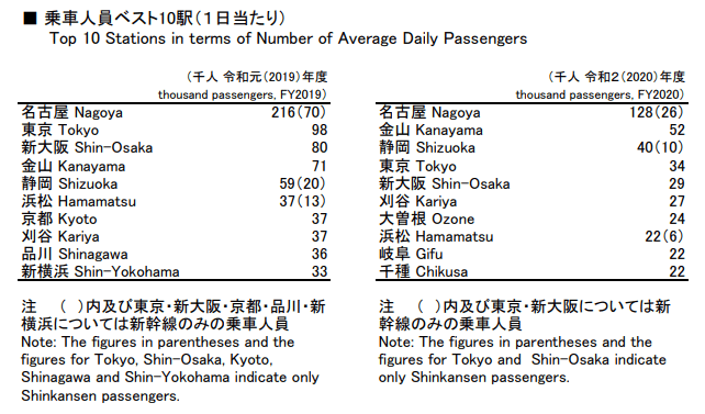 Top stations by ridership