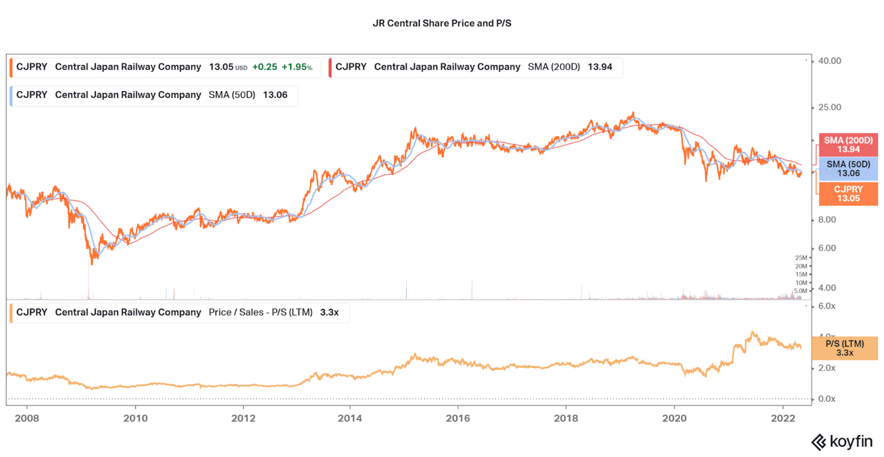 JR Central share price and P/S.