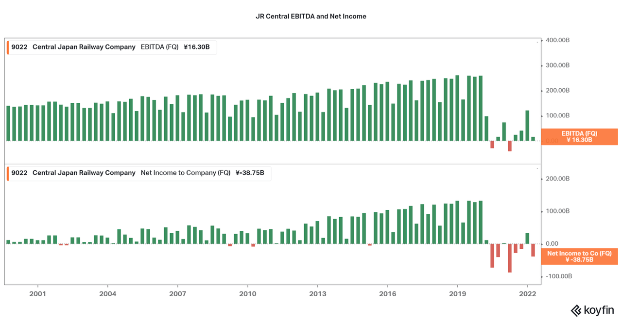 JR Central EBITDA and Net Income