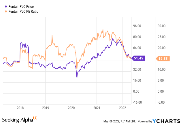 In A Different World, I'd Be Buying Pentair Plc (NYSE:PNR) | Seeking Alpha