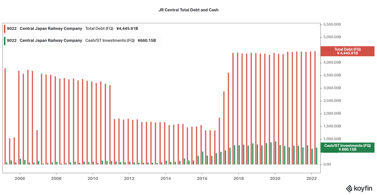 JR Central Total Debt and Cash.