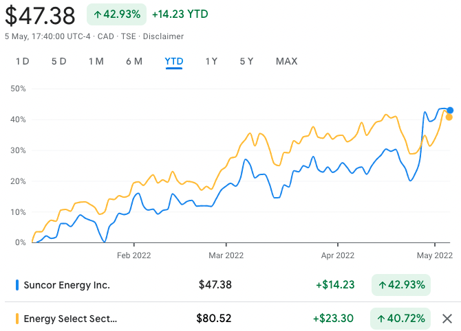 Suncor Energy beats the energy index