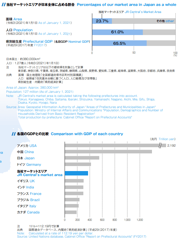 Summary of the JR Central market area.