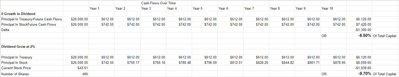 A comparison of cash flows received from a 10 year treasury note and stock dividends under a 