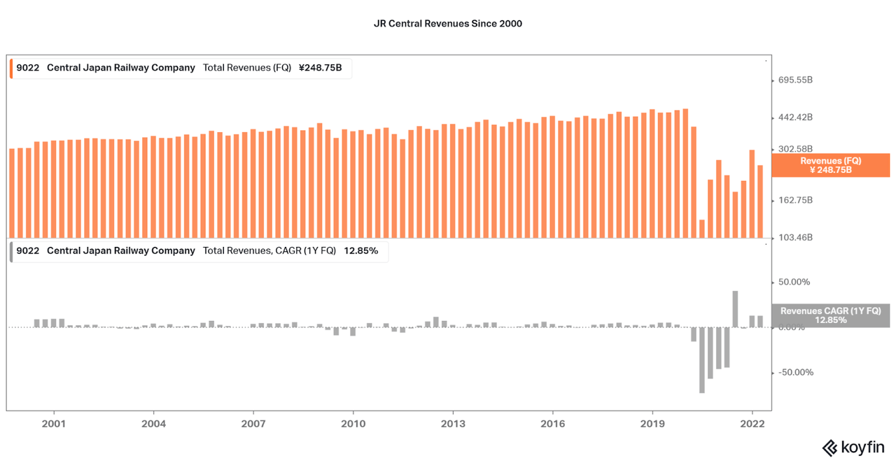 JR Central Revenues and growth rates.