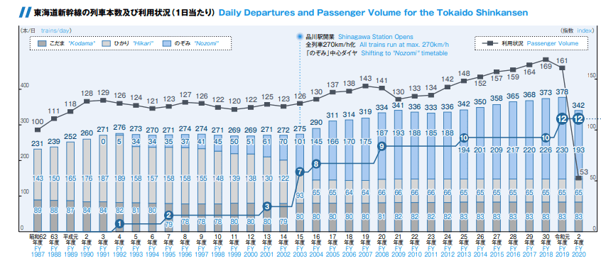 train departures and passenger volume on tokaido shinkansen over time.