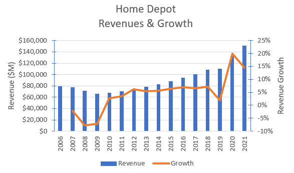 Chart of Home Depot historical sales.
