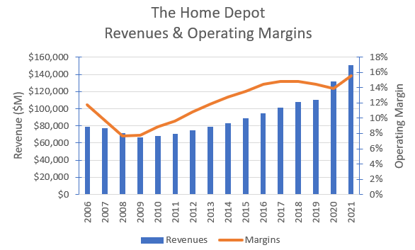 Home Depot historical sales & margins.