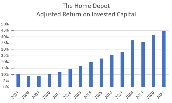 Chart of Home Depot ROIC.