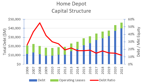 Chart of Home Depot capital structure.