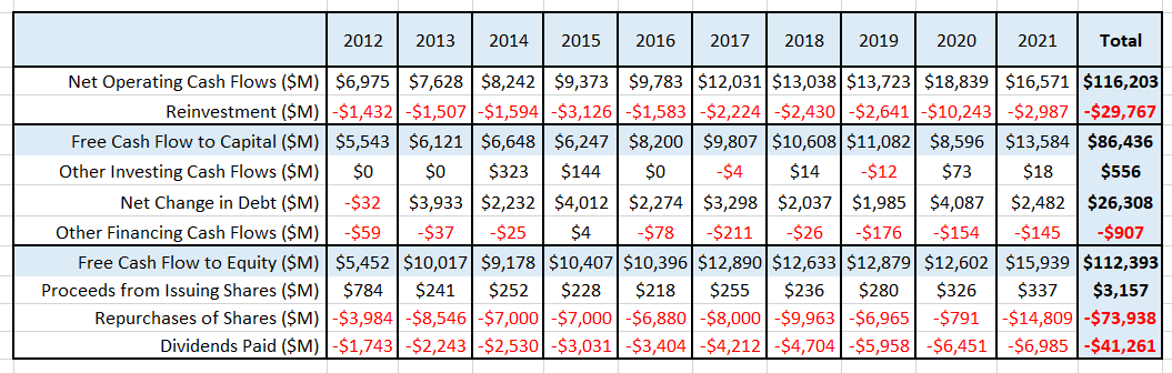 Chart of Home Depot cash flows.