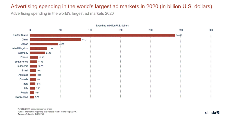 Global Advertising by country