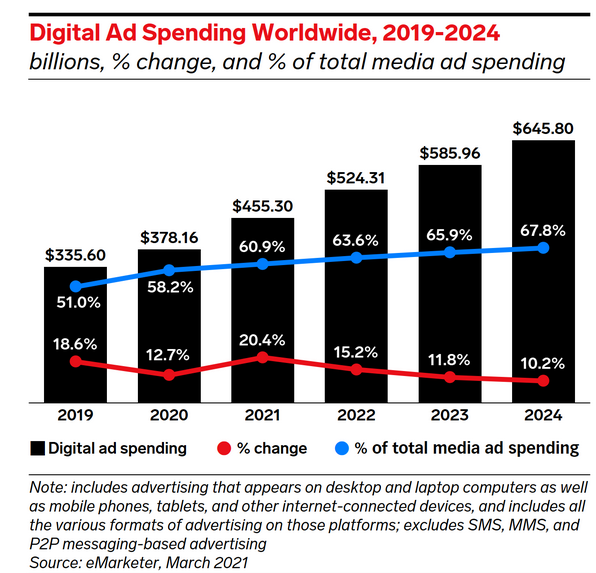Historical & forecast size of digital advertising market.