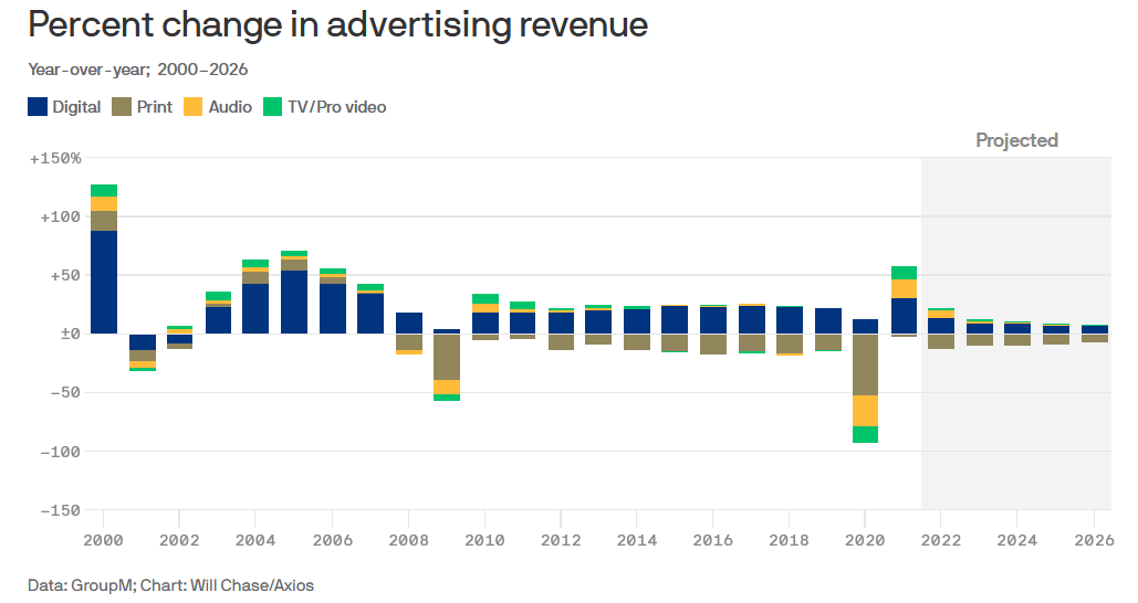 Historical & forecast changes in components of the global advertising market.
