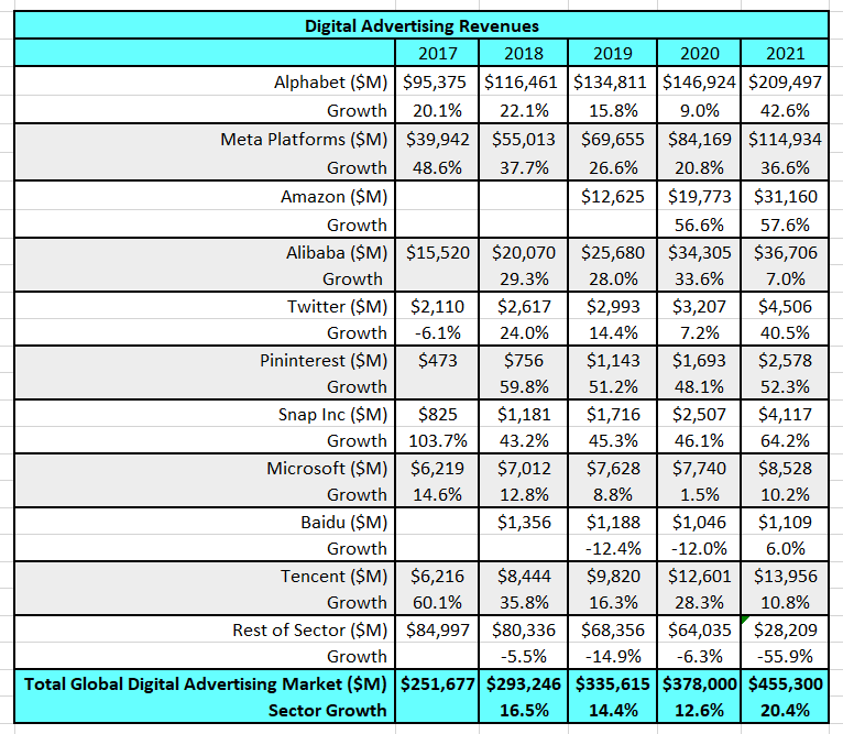 Revenues of major digital advertising companies.