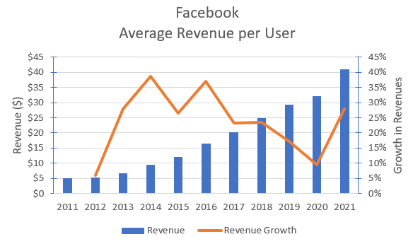 Historical Facebook revenue per user.