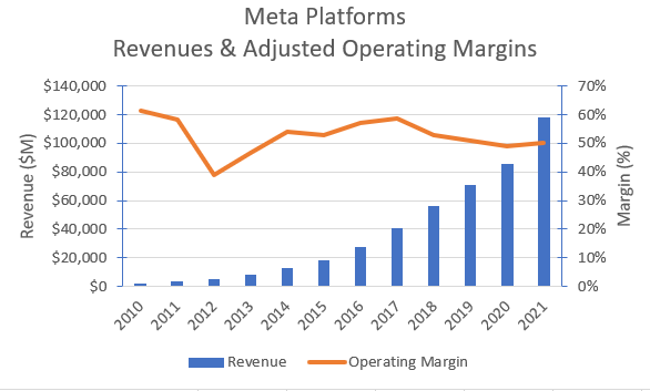 Meta Platforms' historical revenues & operating margins.