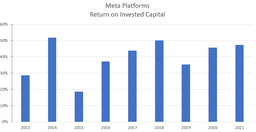 Meta Platform's historical return on invested capital.