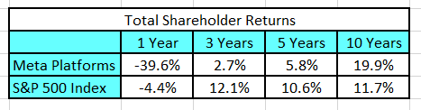 Meta Platforms' historical return to shareholders.