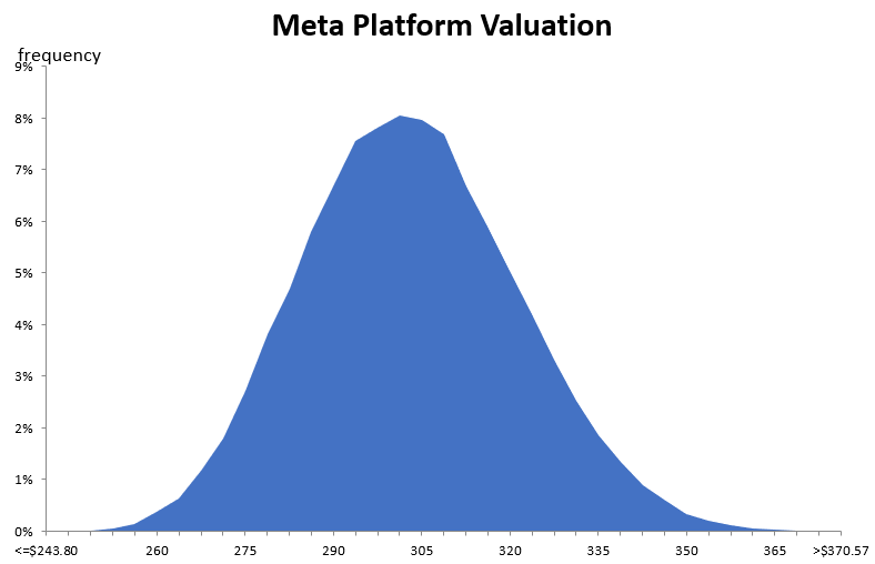 Meta Platforms intrinsic value distribution.