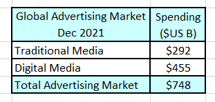 Global Advertising Market Size