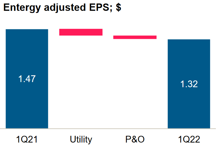 Entergy EPS Growth Q1 2021-Q1 2022