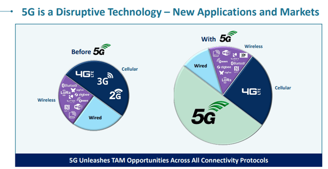 The shift from 4G to 5G greatly improves Skyworks' TAM